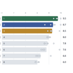 Ranking of eight AI translators by points and price, with the names hidden