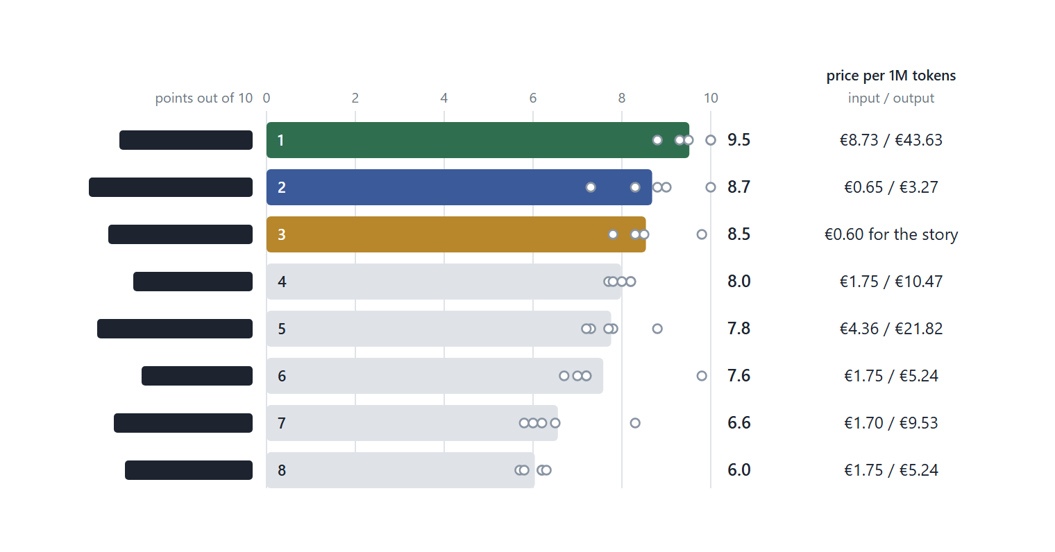 Ranking of eight AI translators by points and price, with the names hidden