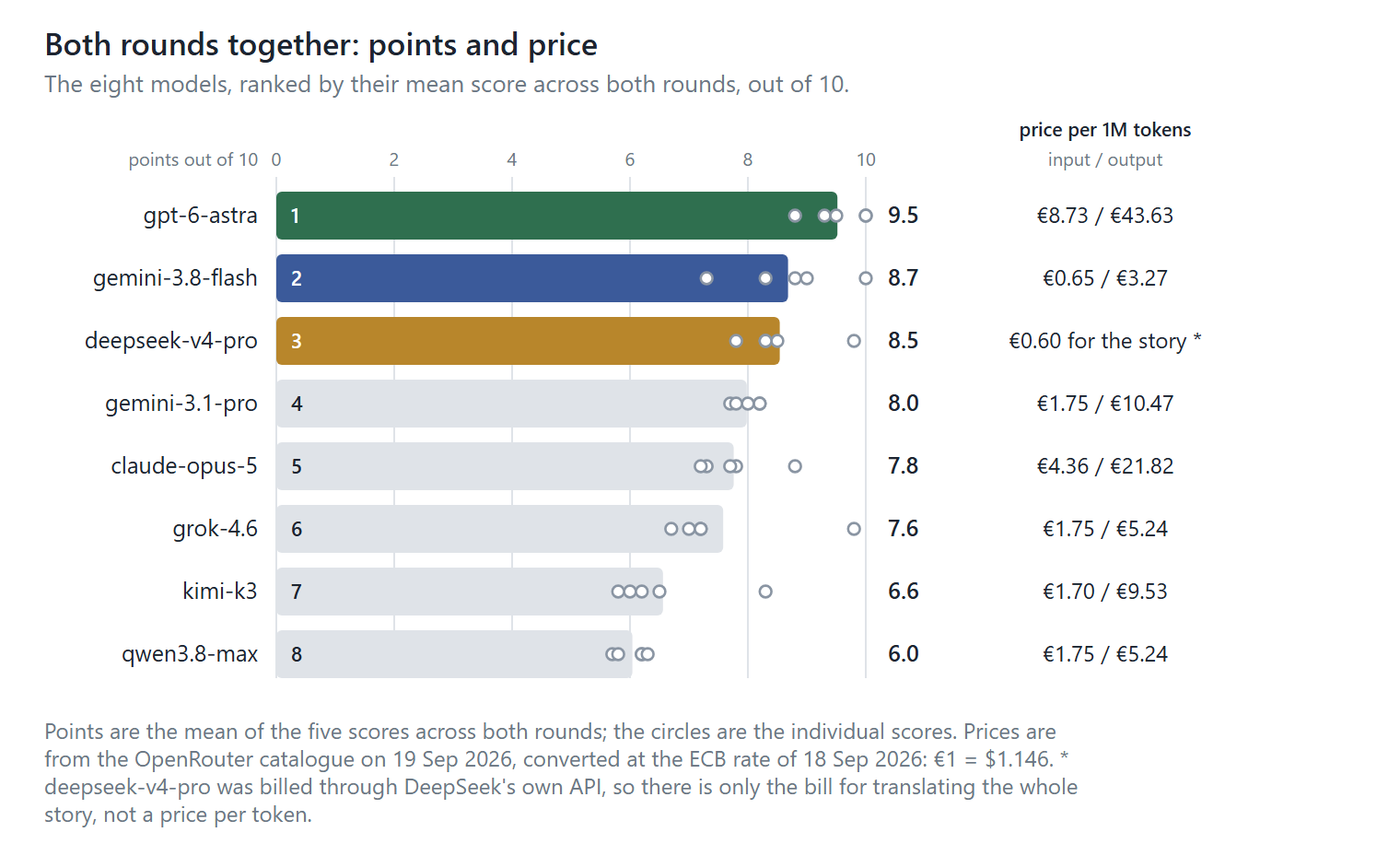 AI literary translator ranking: points and price