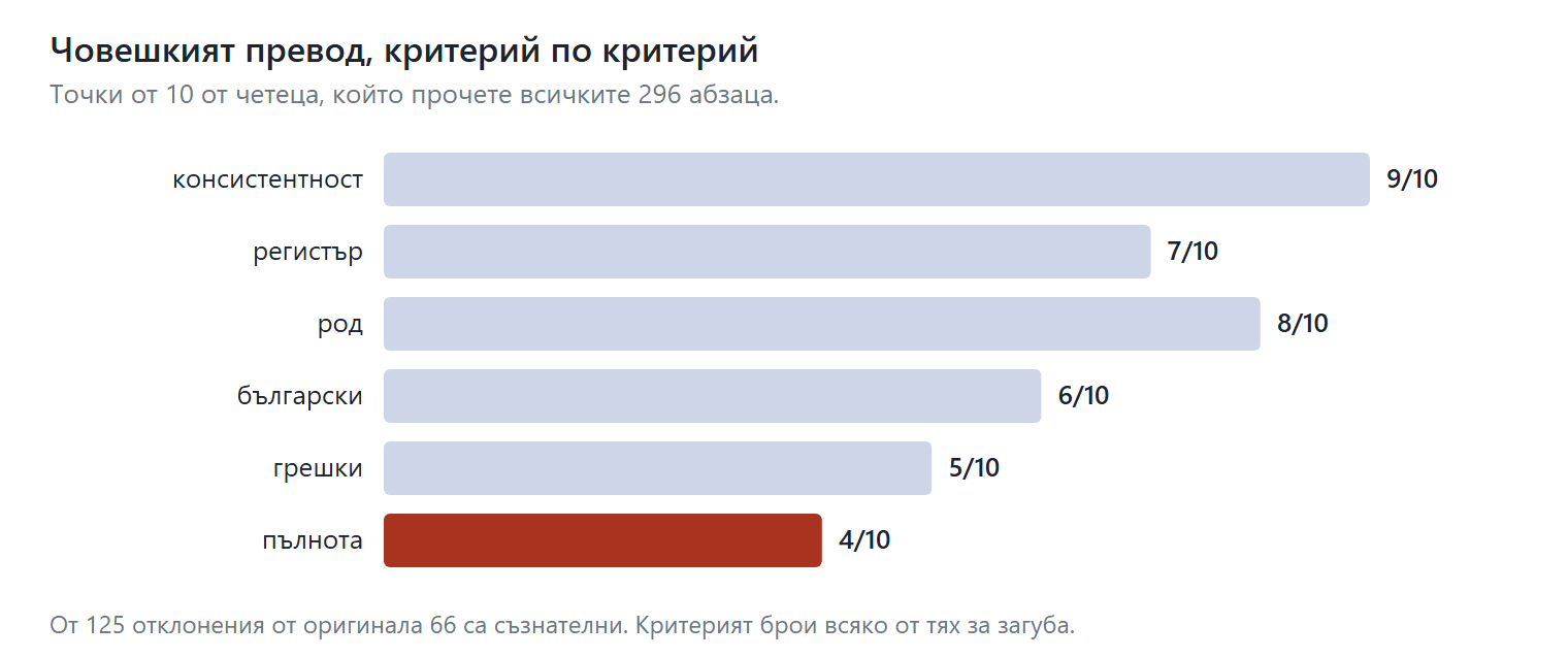 Човешкият превод, критерий по критерий