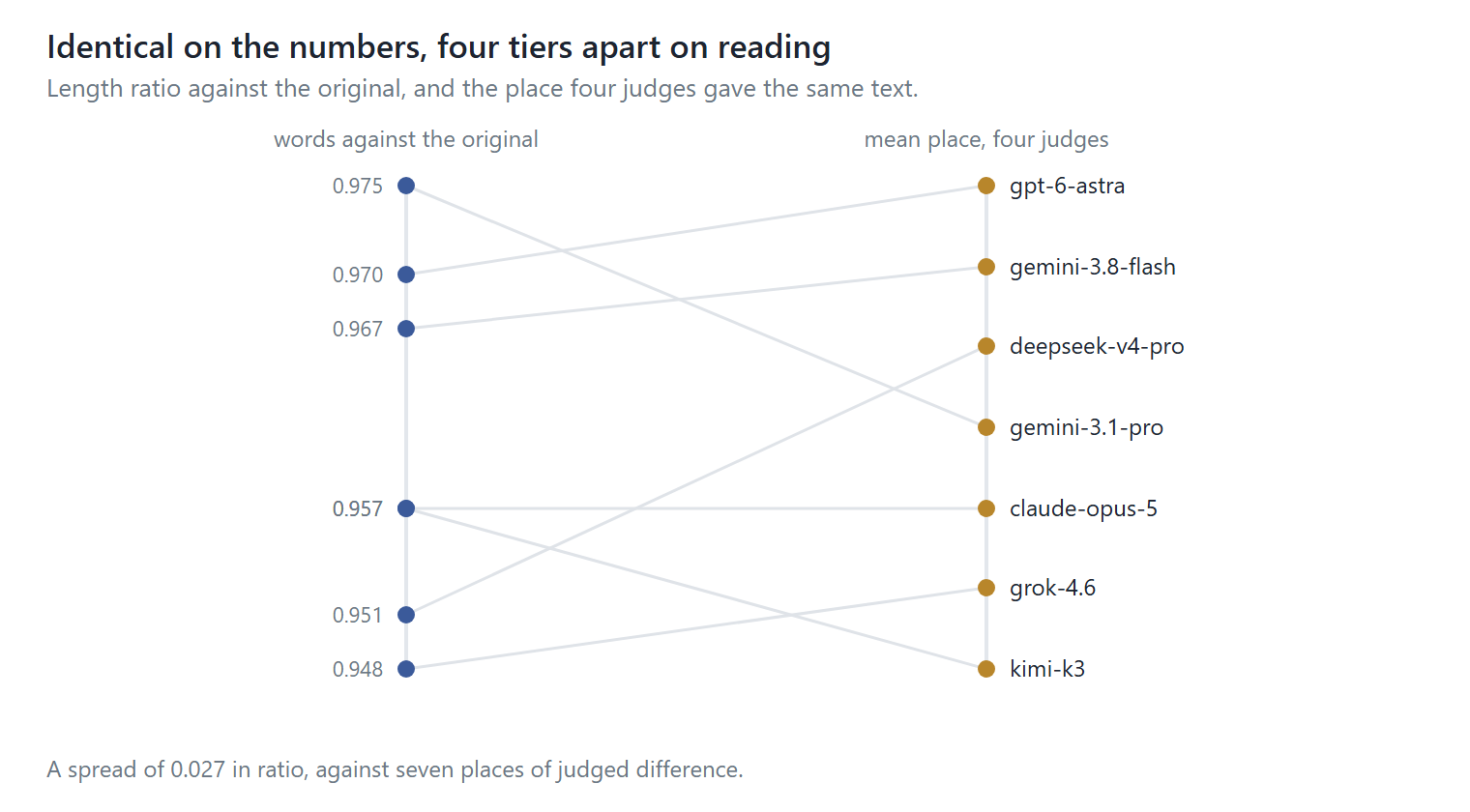 Identical on the numbers, four tiers apart on reading