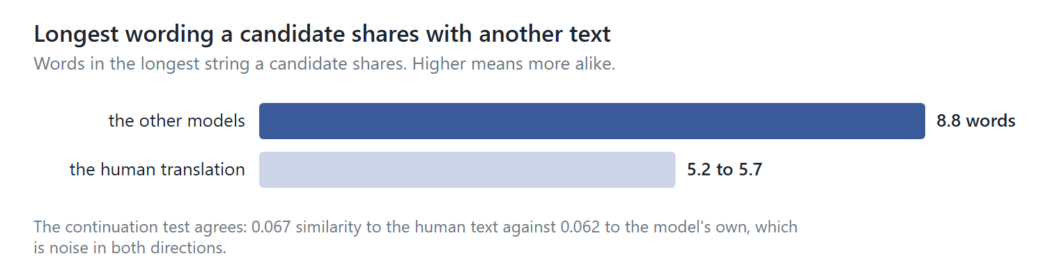 Longest wording a candidate shares with another text