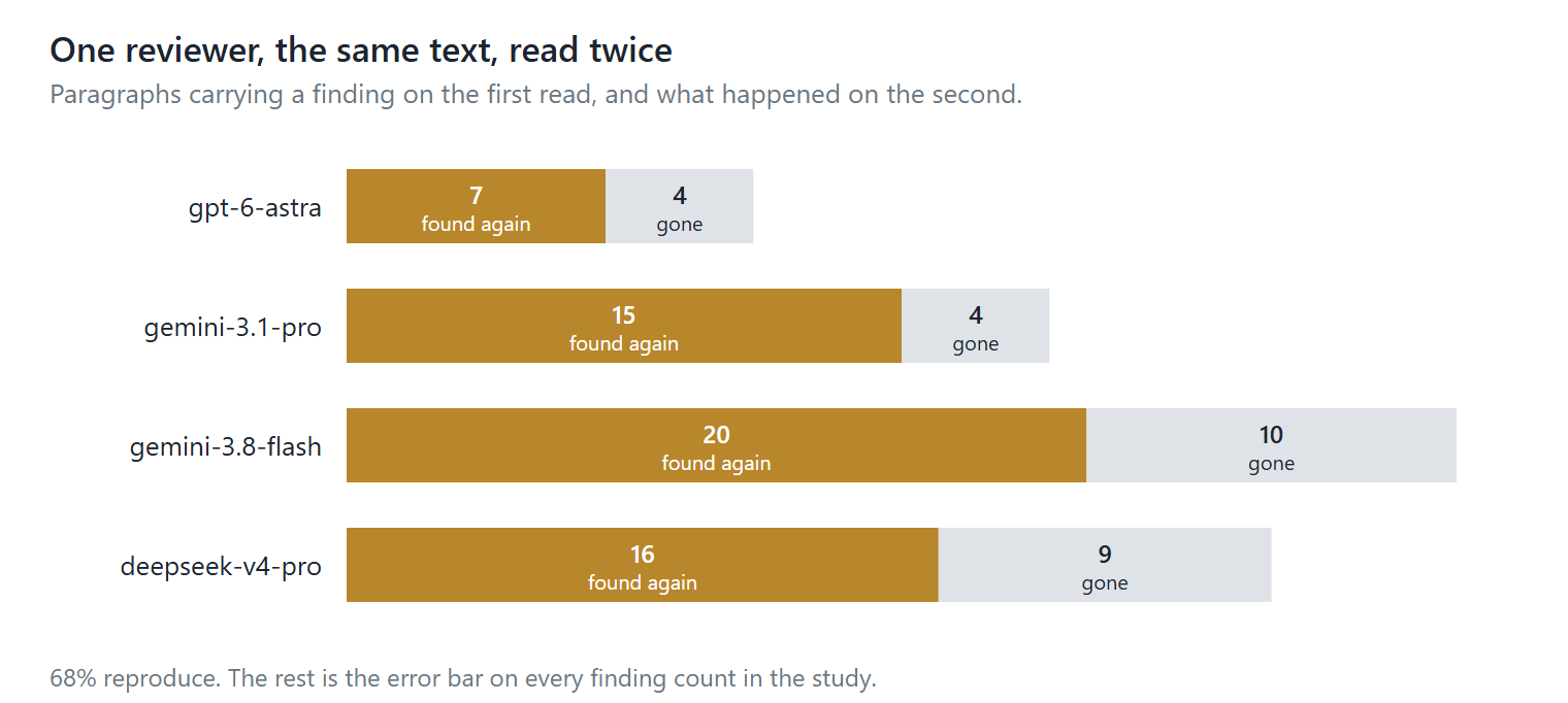 One reviewer, the same text, read twice