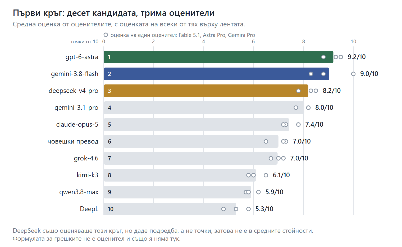 Първи кръг: десет кандидата, трима оценители