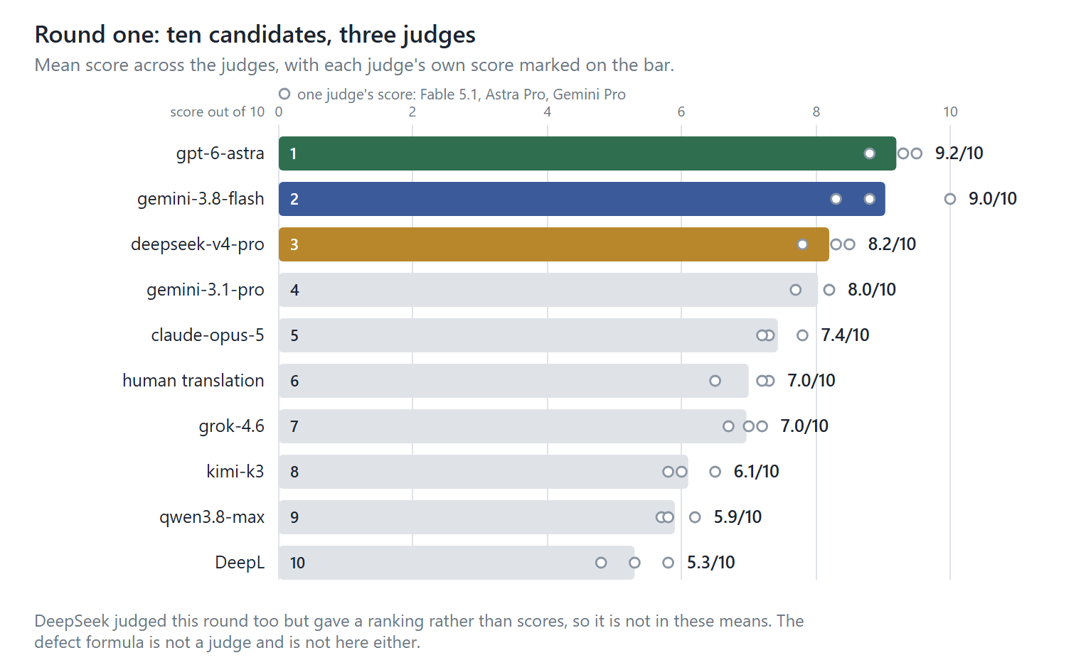 Round one: ten candidates, three judges
