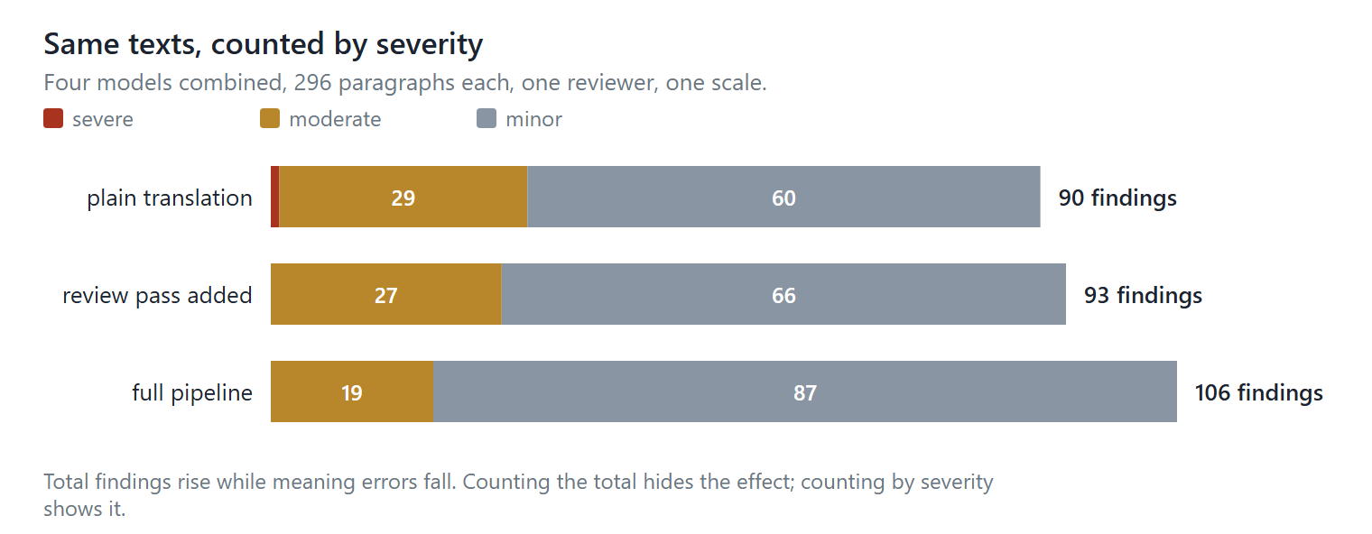 Same texts, counted by severity