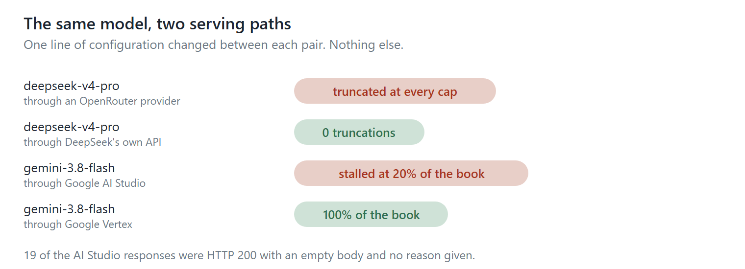 The same model, two serving paths