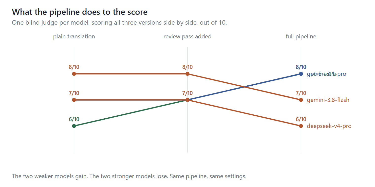 What the pipeline does to the score