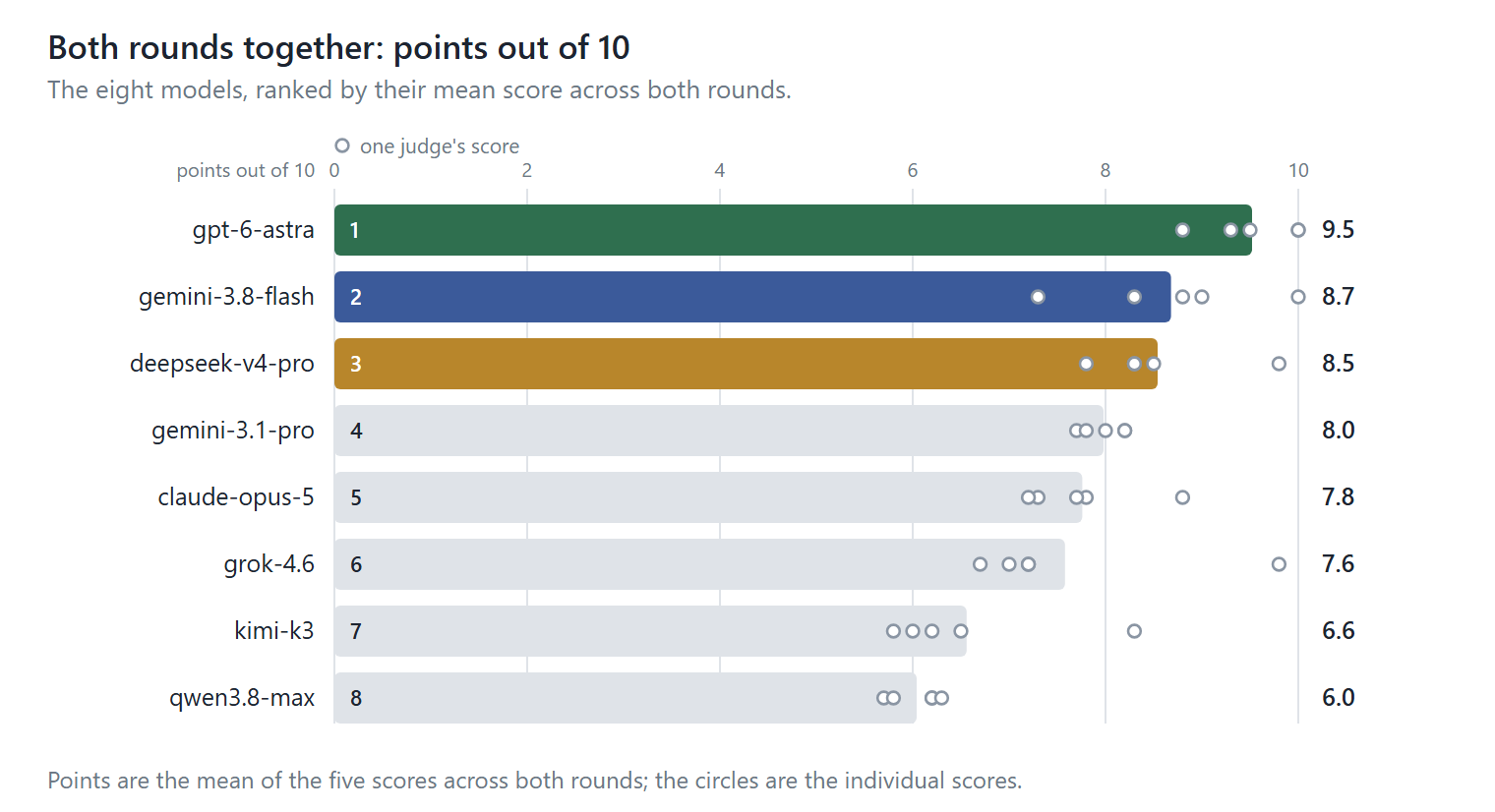 AI literary translator ranking: points out of 10