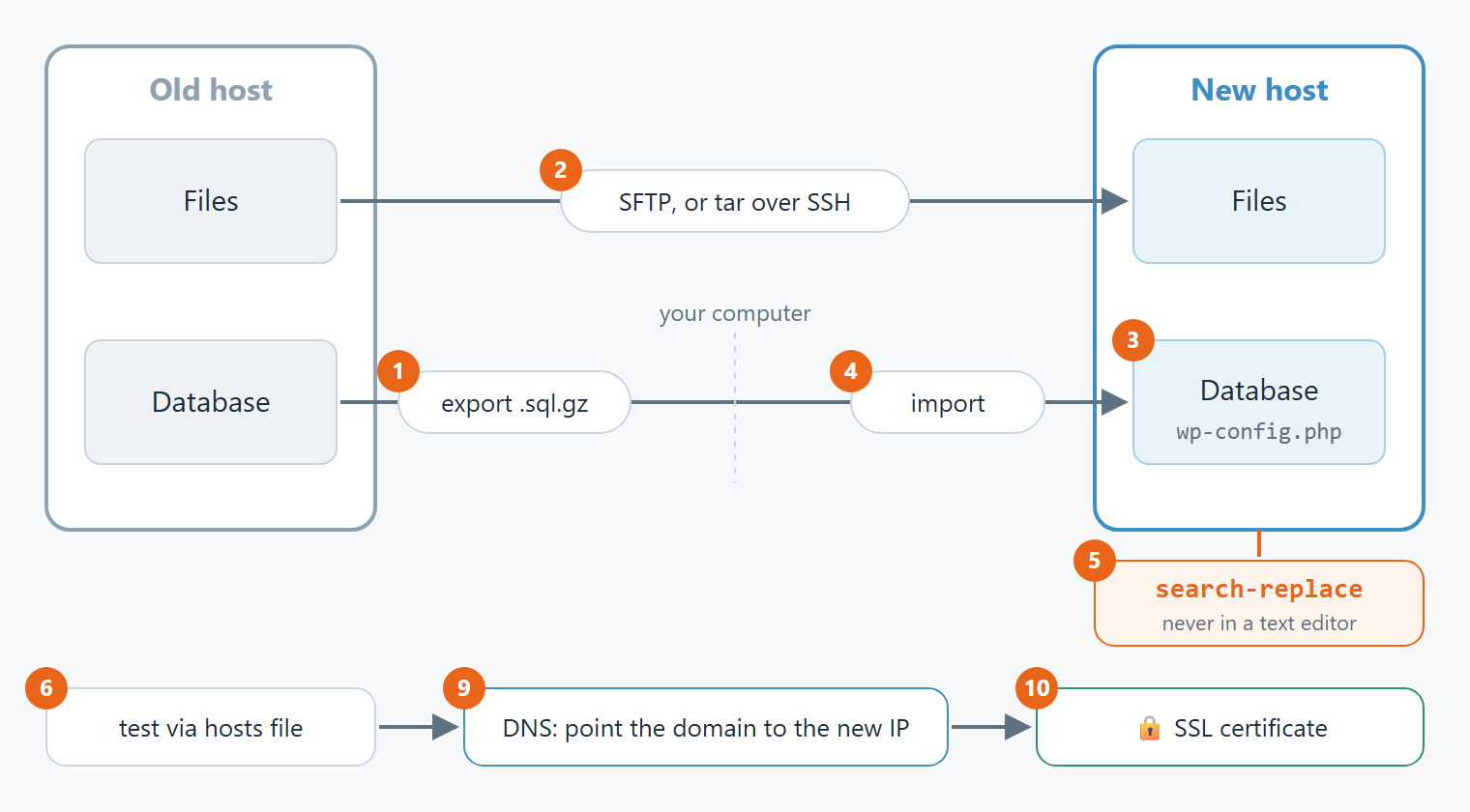 WordPress migration flow: files and database from the old host to the new one, then DNS and SSL