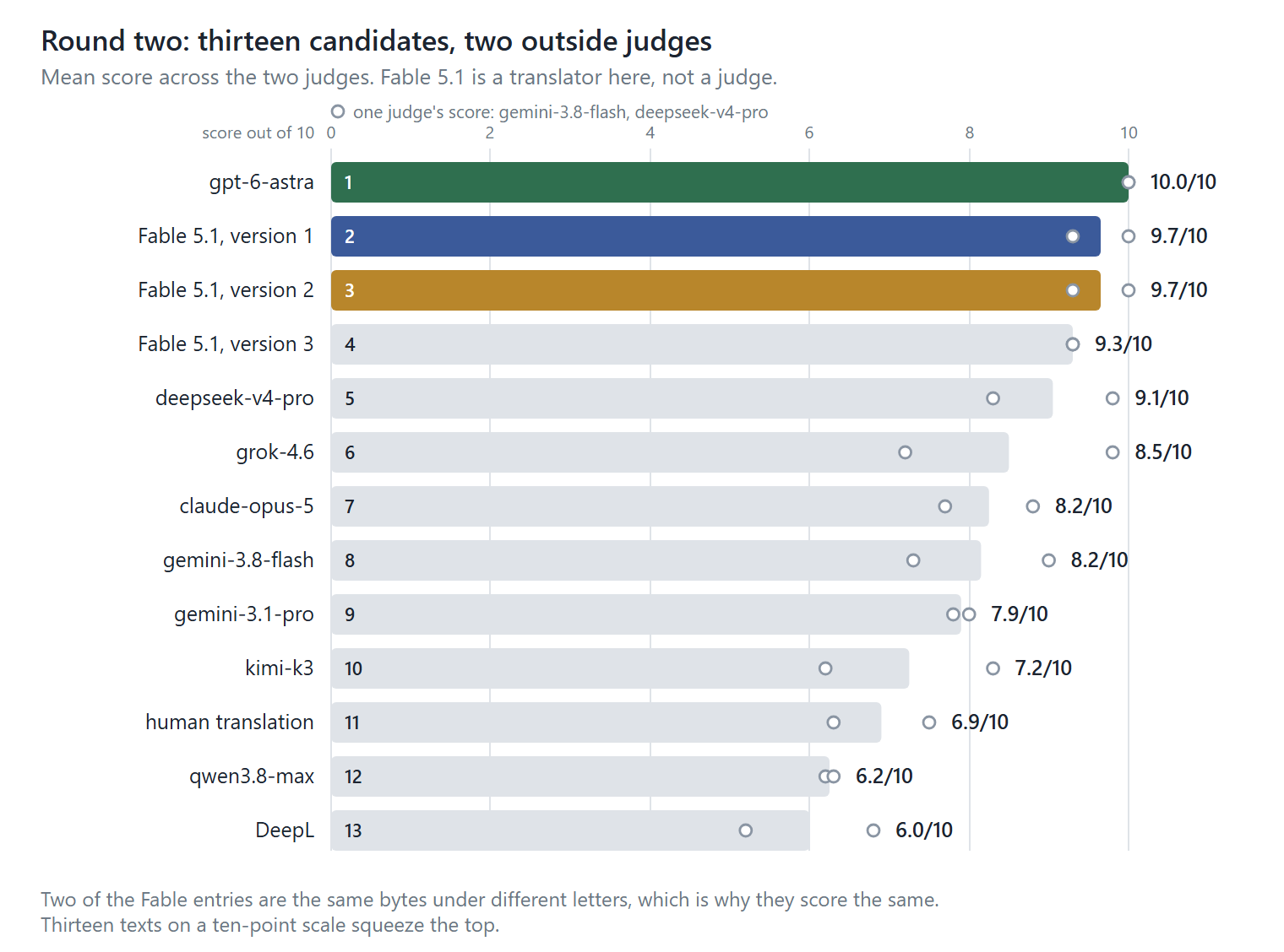 Round two: thirteen candidates, two outside judges