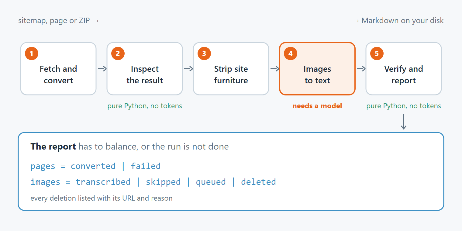Scriptorium's five stages, from a sitemap to Markdown on your disk, and the report whose numbers have to balance