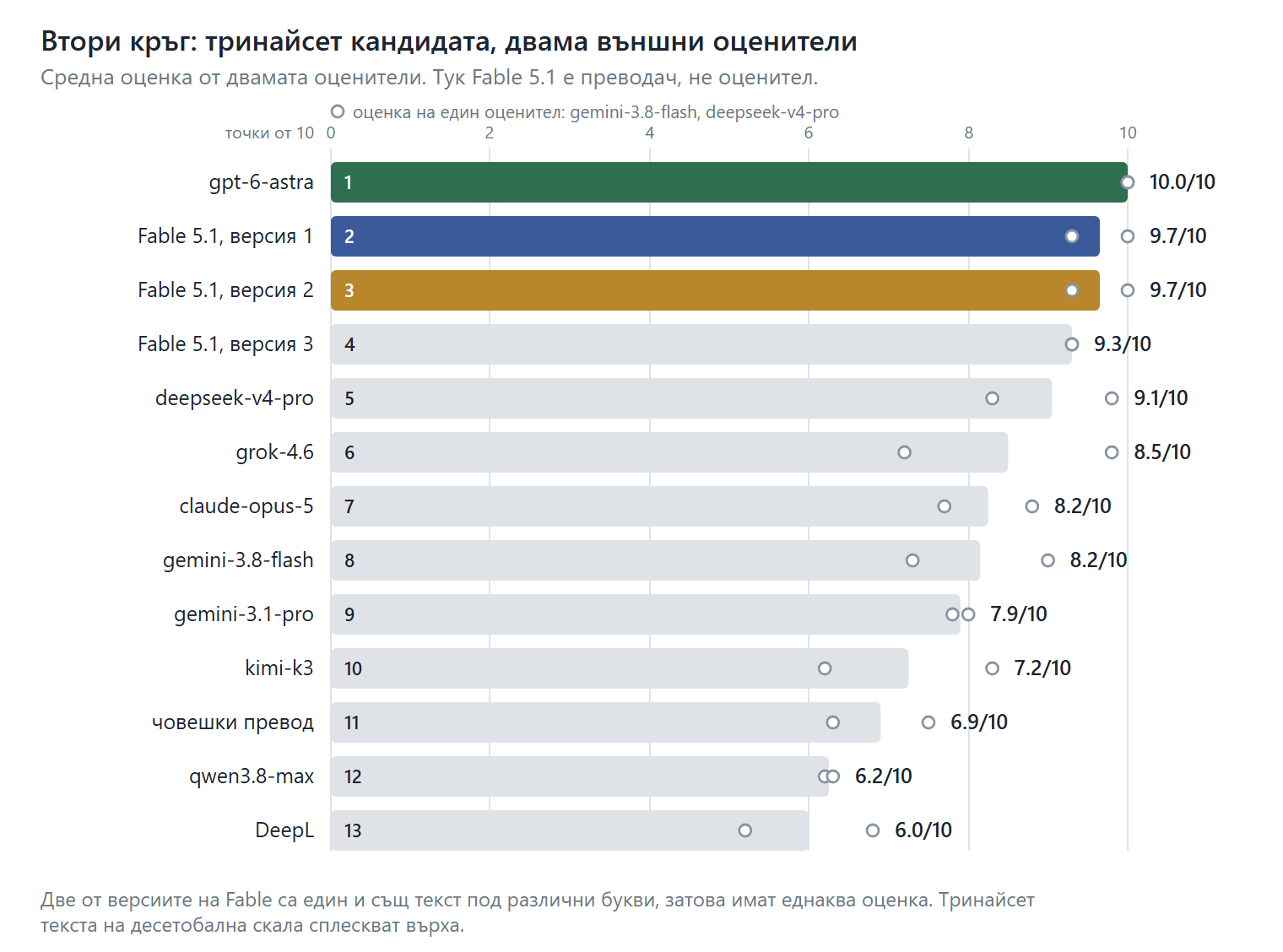 Втори кръг: тринайсет кандидата, двама външни оценители